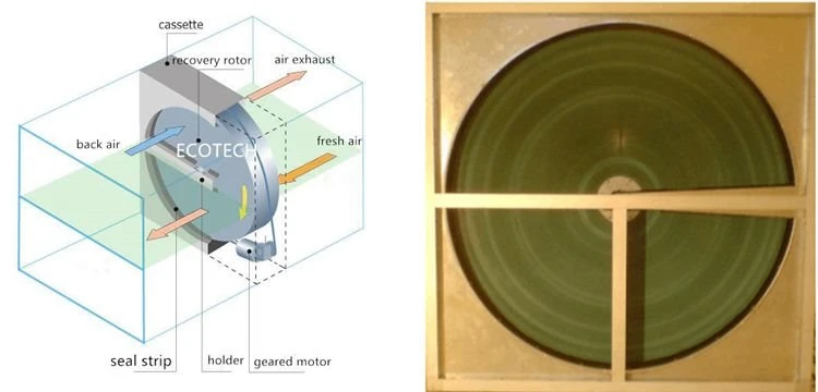Heat Recovery Air Handling Unit working principle
