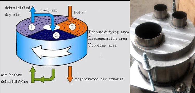 plastic dehumidifying dryer working principle