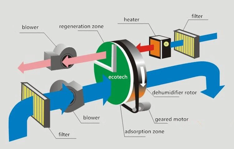 desiccant air dryer working principle