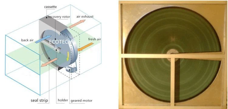 rotary recuperator working principle