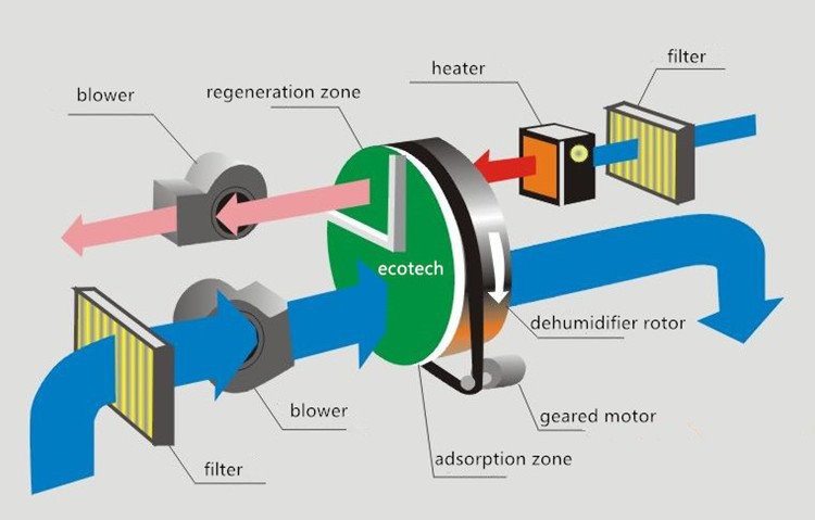 Desiccant filter breather working principle